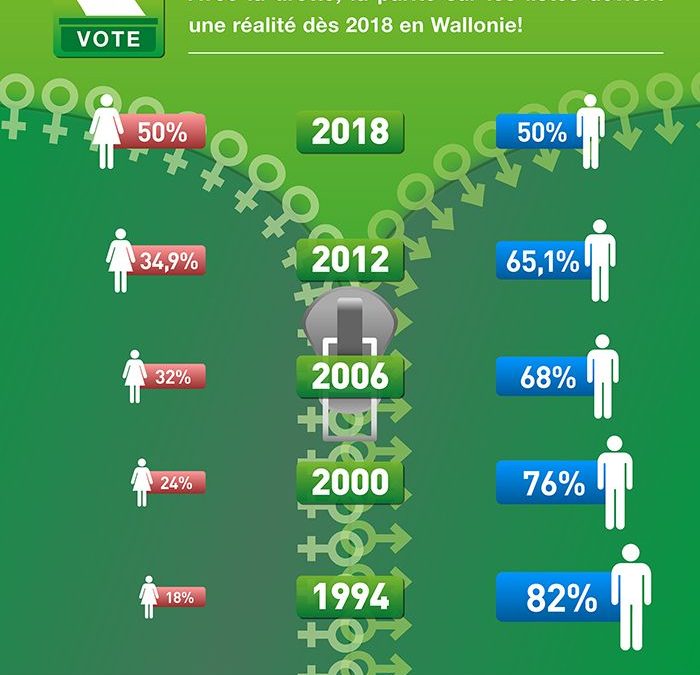 La Wallonie (et Huy-Waremme) sur le chemin de la parité politique en 2018